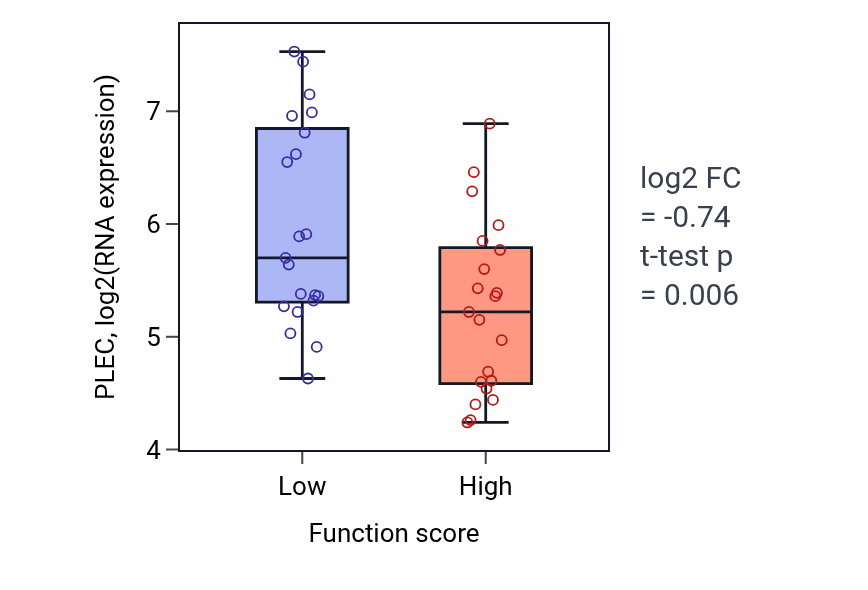Box plot of PLEC in Regulation of defense response to virus by host-low vs -high samples in LARGE_INTESTINE.