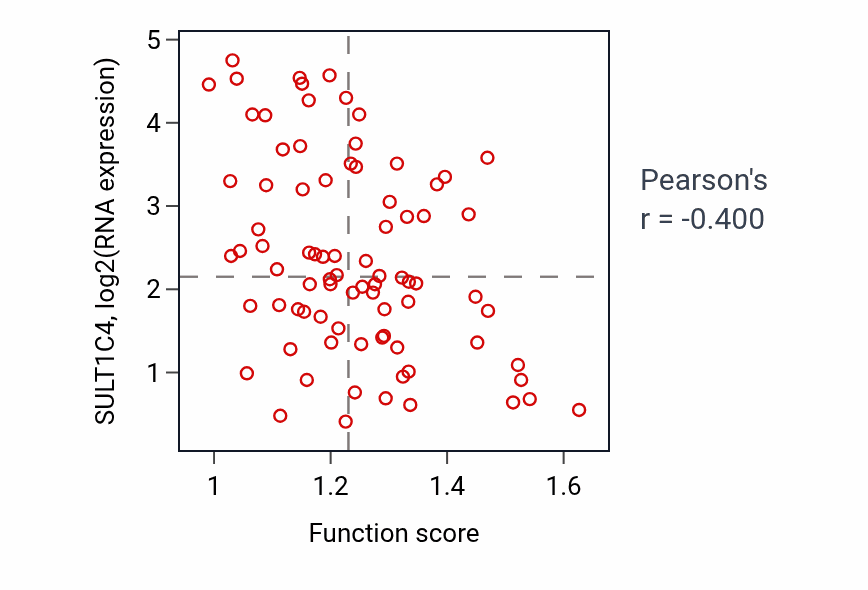 Per-sample scatter of Regulation of defense response to virus by host activity vs SULT1C4 in OV.
