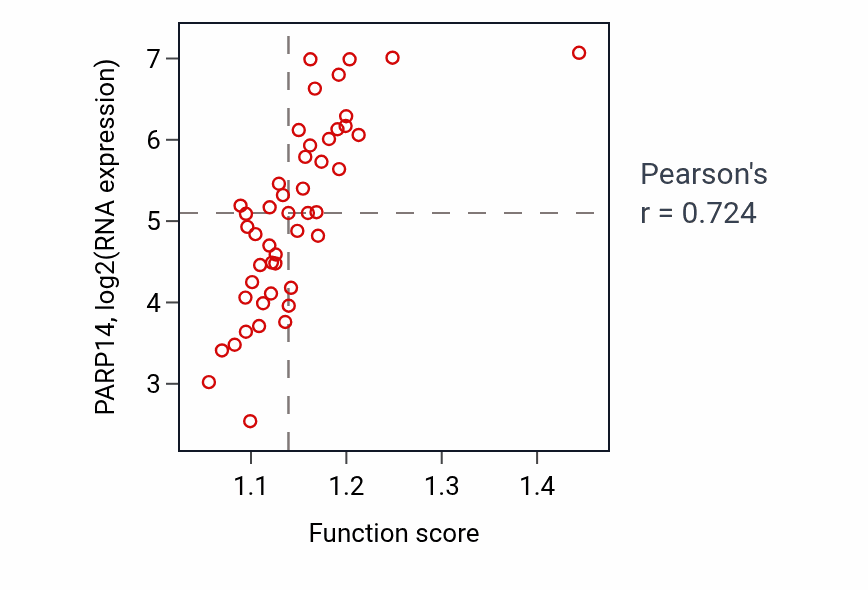 Per-sample scatter of Regulation of defense response to virus by host activity vs PARP14 in DLBC.