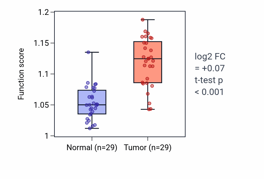 Tumor-vs-normal pathway-activity box plot for Regulation of defense response to virus by host in HNSC.