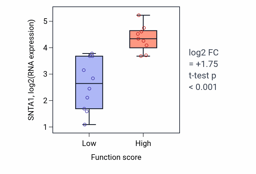 Box plot of SNTA1 in Regulation of protein secretion-low vs -high samples in LUNG_NSCLC_LUSC.