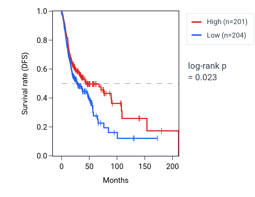 Kaplan&ndash;Meier survival curve for Regulation of protein secretion pathway activity in HNSC: high vs low activity groups.