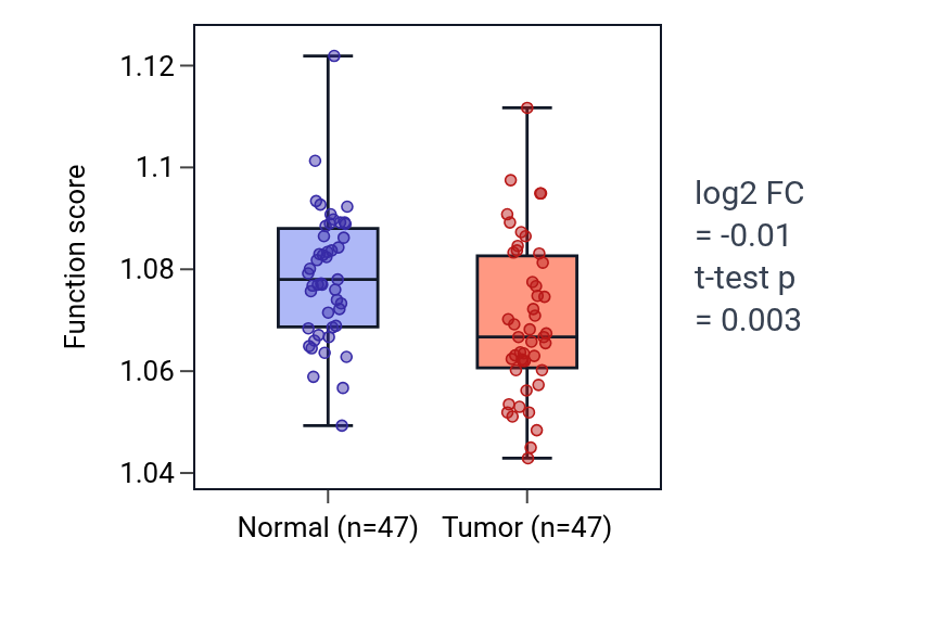 Tumor-vs-normal pathway-activity box plot for Regulation of protein secretion in KIRC.