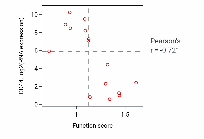 Per-sample scatter of Negative regulation of protein secretion activity vs CD44 in BONE.