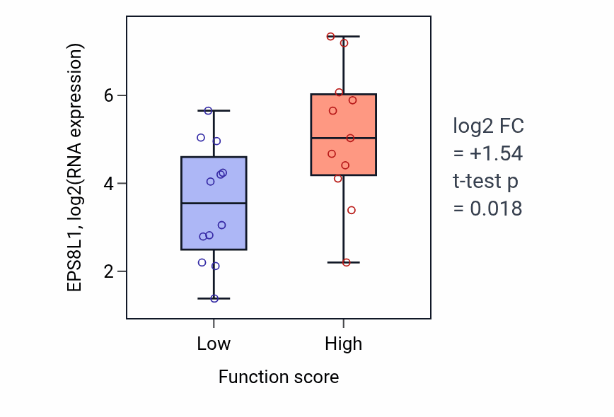 Box plot of EPS8L1 in Negative regulation of protein secretion-low vs -high samples in OESOPHAGUS.
