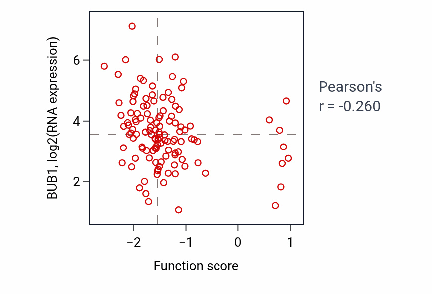 Per-sample scatter of Negative regulation of protein secretion activity vs BUB1 in BRCA.