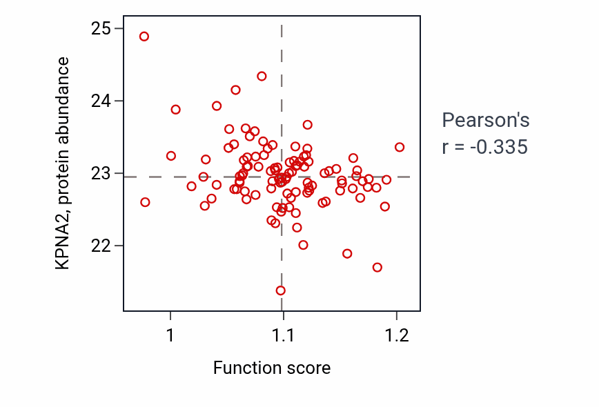 Per-sample scatter of Negative regulation of protein secretion activity vs KPNA2 in PDAC.