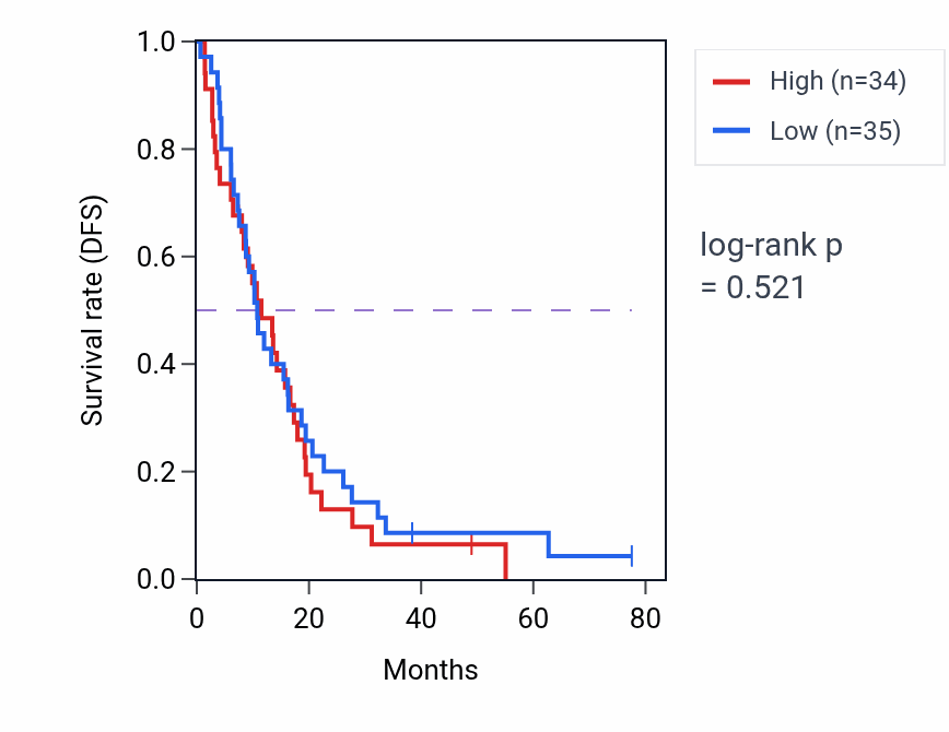 Kaplan&ndash;Meier survival curve for Negative regulation of protein secretion pathway activity in MESO: high vs low activity groups.