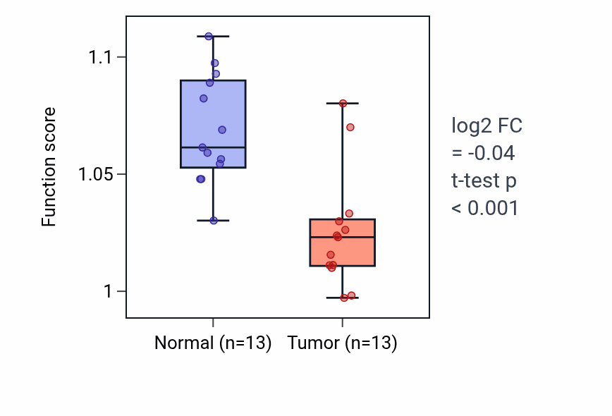 Tumor-vs-normal pathway-activity box plot for Negative regulation of protein secretion in KIRC.