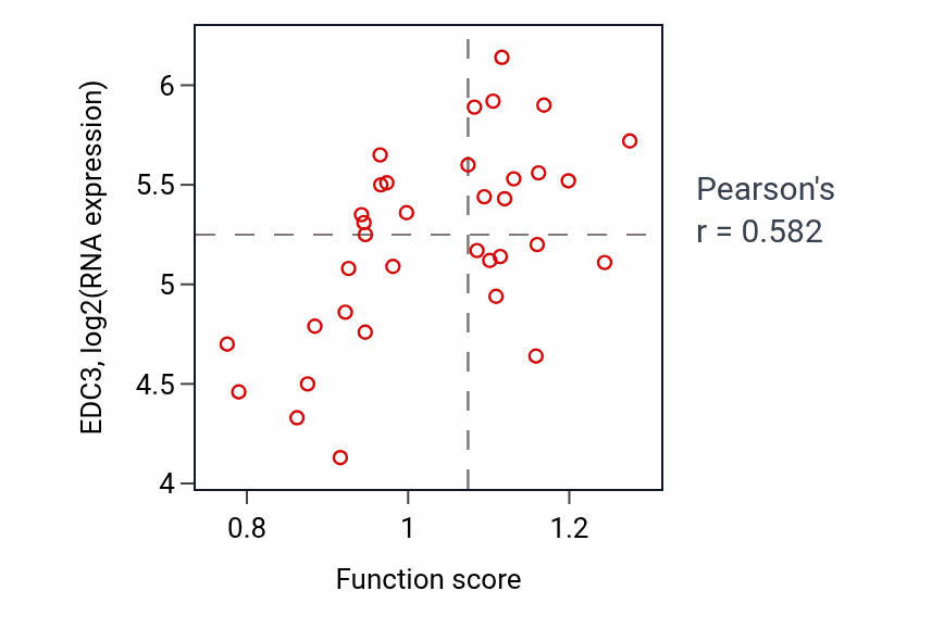 Per-sample scatter of Positive regulation of protein secretion activity vs EDC3 in CNS.