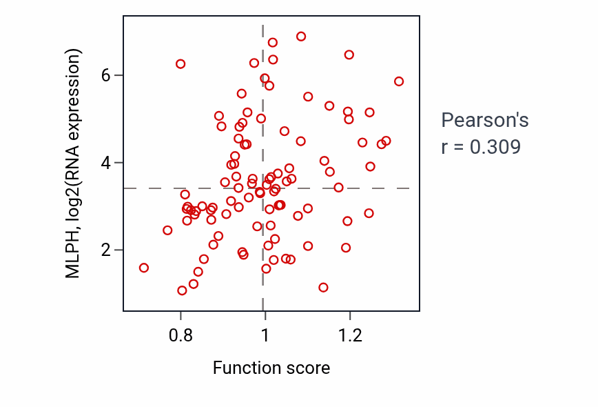 Per-sample scatter of Positive regulation of protein secretion activity vs MLPH in COAD.