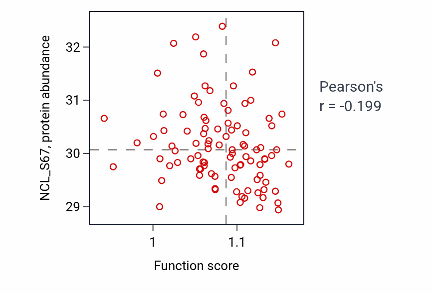 Per-sample scatter of Positive regulation of protein secretion activity vs NCL_S67 in UCEC.