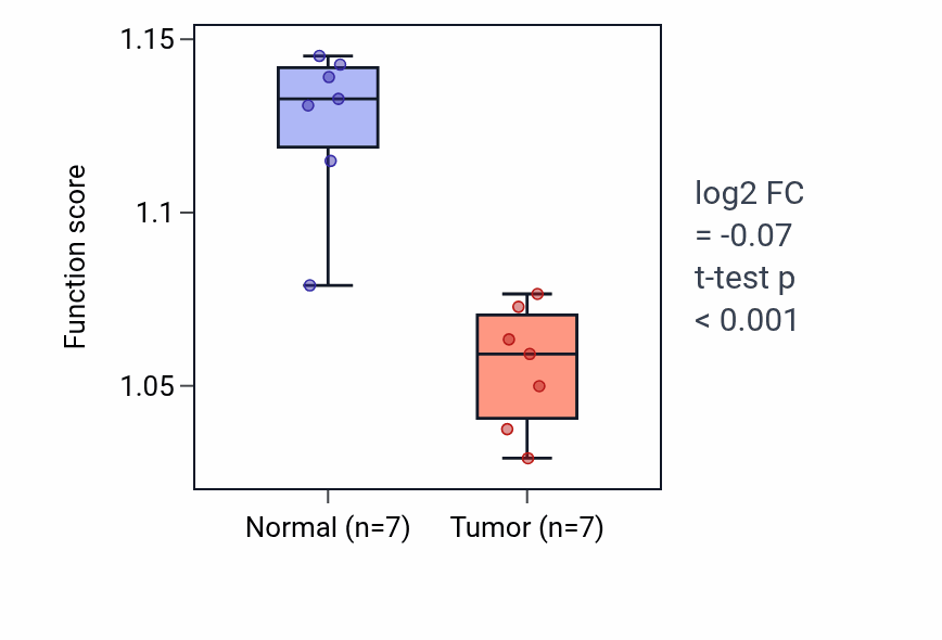 Tumor-vs-normal pathway-activity box plot for Positive regulation of protein secretion in LUSC.