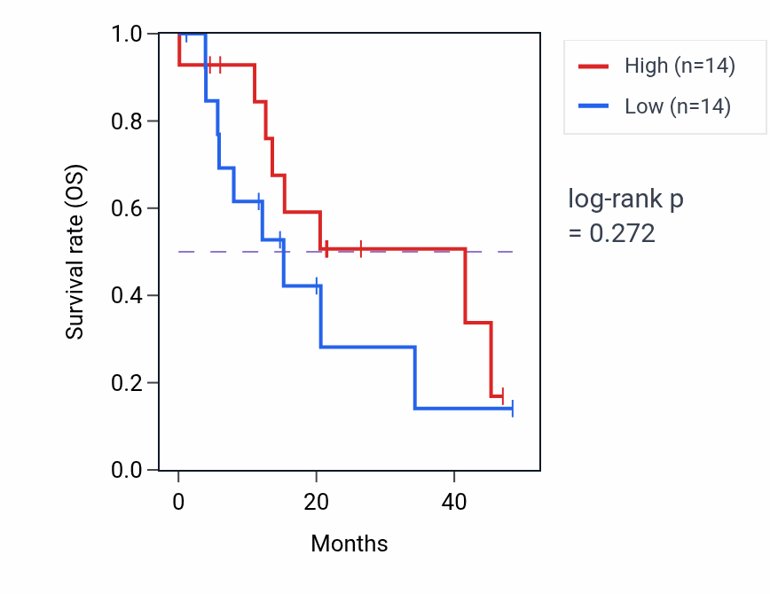 Kaplan&ndash;Meier survival curve for Positive regulation of protein secretion pathway activity in LUAD.