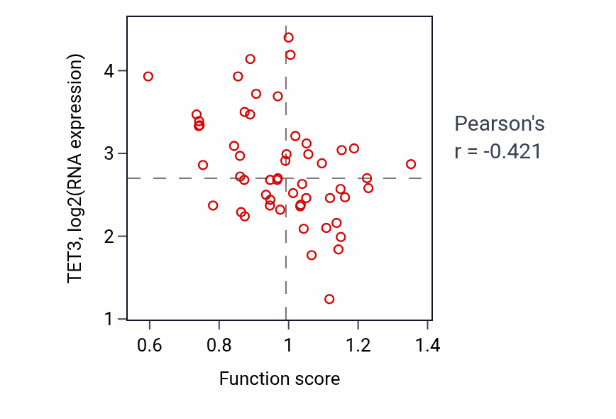 Per-sample scatter of Negative regulation of inflammatory response activity vs TET3 in LUNG_NSCLC_LUAD.