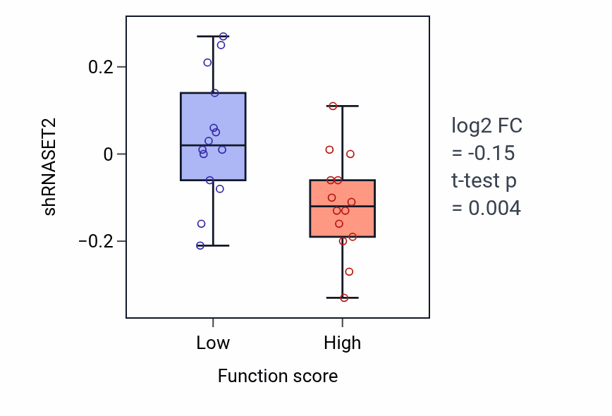 Box plot of RNASET2 in Negative regulation of inflammatory response-low vs -high samples in BLOOD_Leukemia.