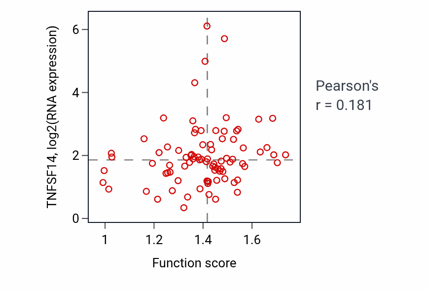 Per-sample scatter of Negative regulation of inflammatory response activity vs TNFSF14 in HNSC.