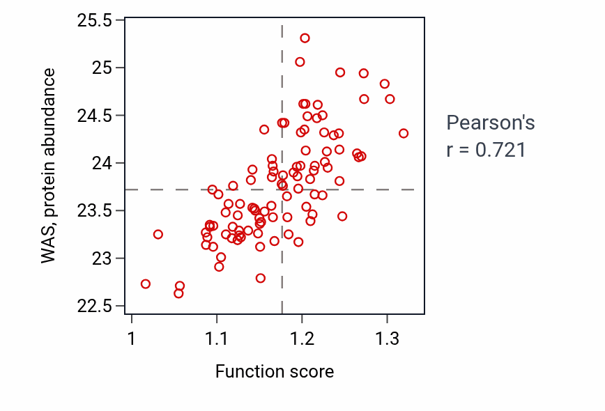 Per-sample scatter of Negative regulation of inflammatory response activity vs WAS in GBM.
