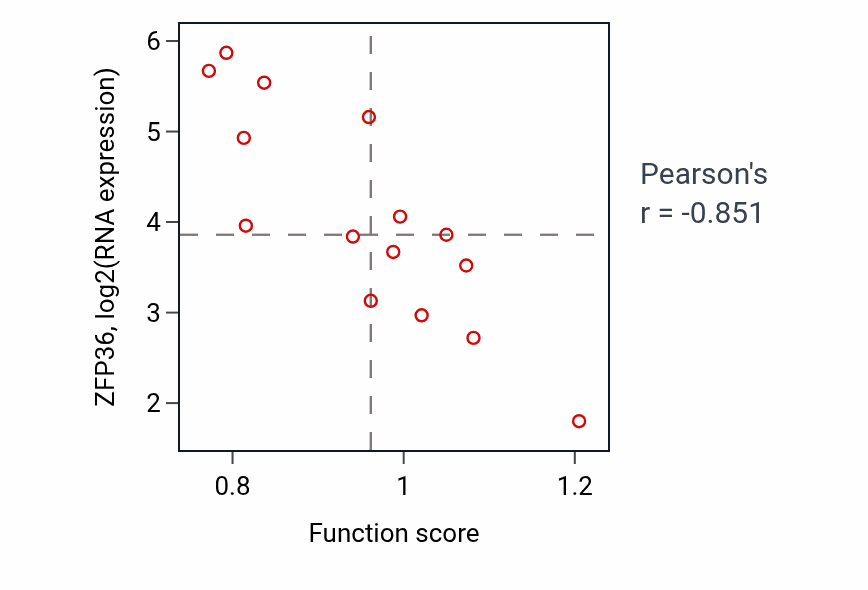 Per-sample scatter of Positive regulation of inflammatory response activity vs ZFP36 in KIDNEY.