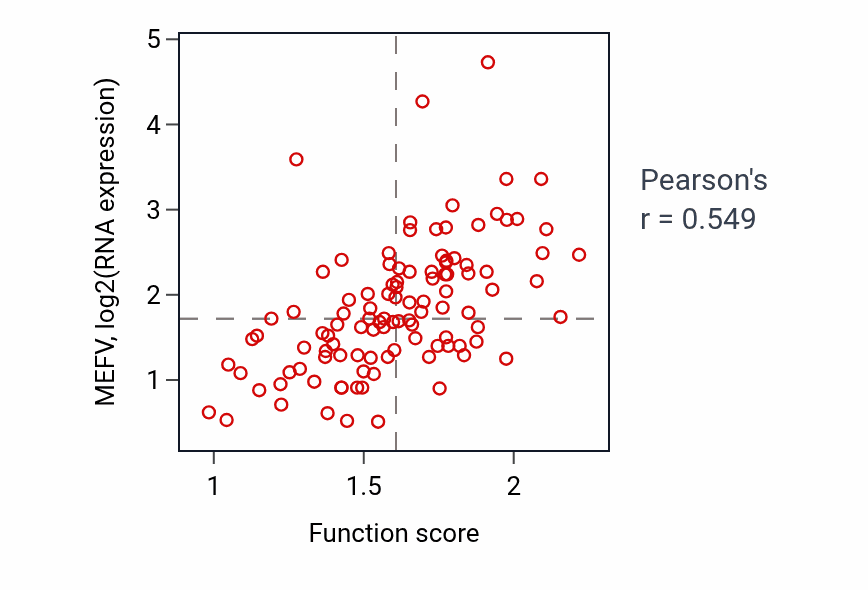 Per-sample scatter of Positive regulation of inflammatory response activity vs MEFV in LSCC.