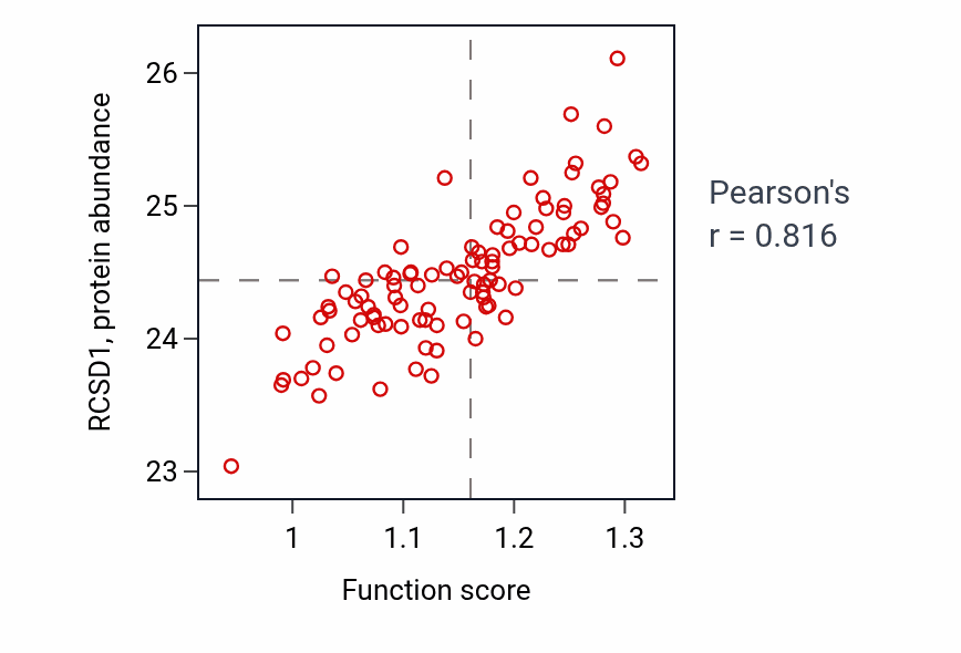 Per-sample scatter of Positive regulation of inflammatory response activity vs RCSD1 in GBM.