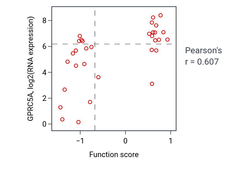 Per-sample scatter of Regulation of peptidyl-tyrosine phosphorylation activity vs GPRC5A in OVARY.