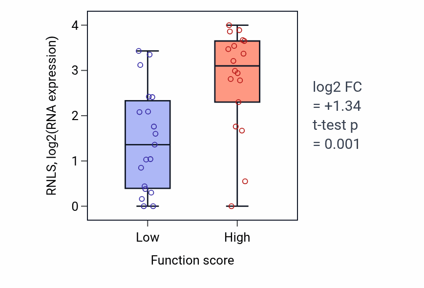 Box plot of RNLS in Regulation of peptidyl-tyrosine phosphorylation-low vs -high samples in OVARY.