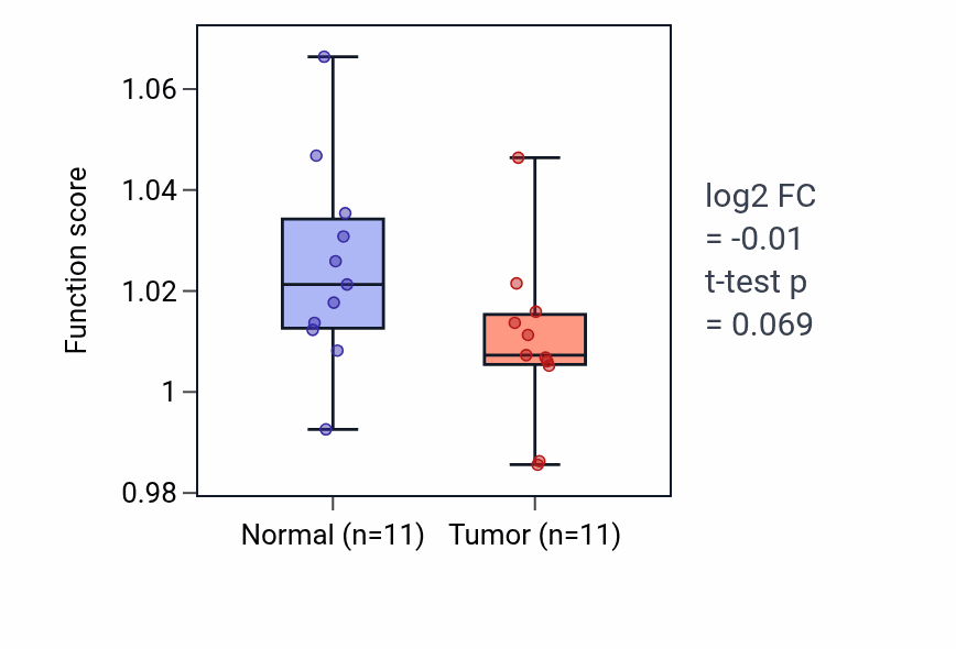 Tumor-vs-normal pathway-activity box plot for Regulation of peptidyl-tyrosine phosphorylation in KIRP.