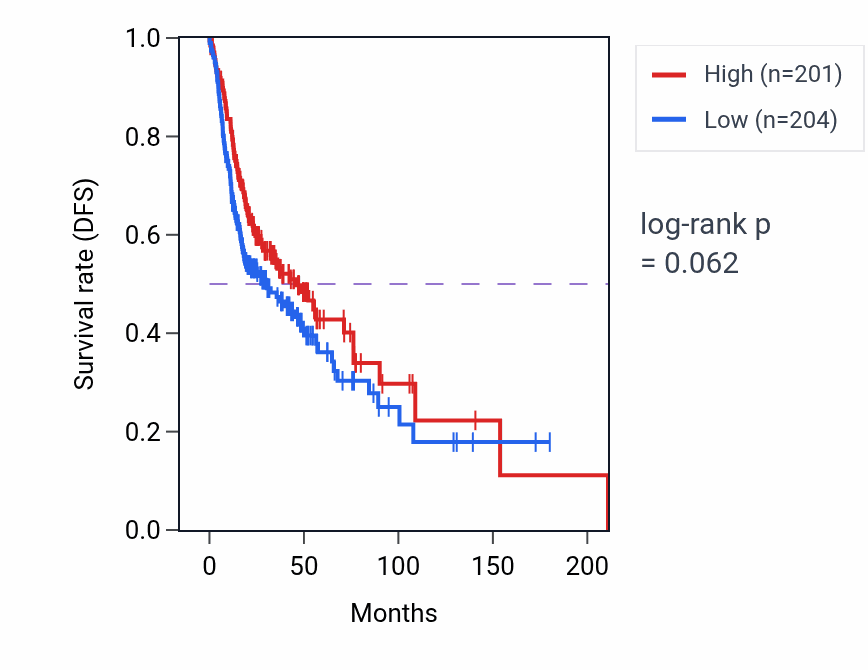 Kaplan&ndash;Meier survival curve for Regulation of peptidyl-tyrosine phosphorylation pathway activity in HNSC.