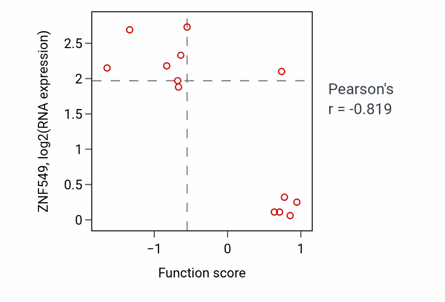 Per-sample scatter of Positive regulation of peptidyl-tyrosine phosphorylation activity vs ZNF549 in LIVER.