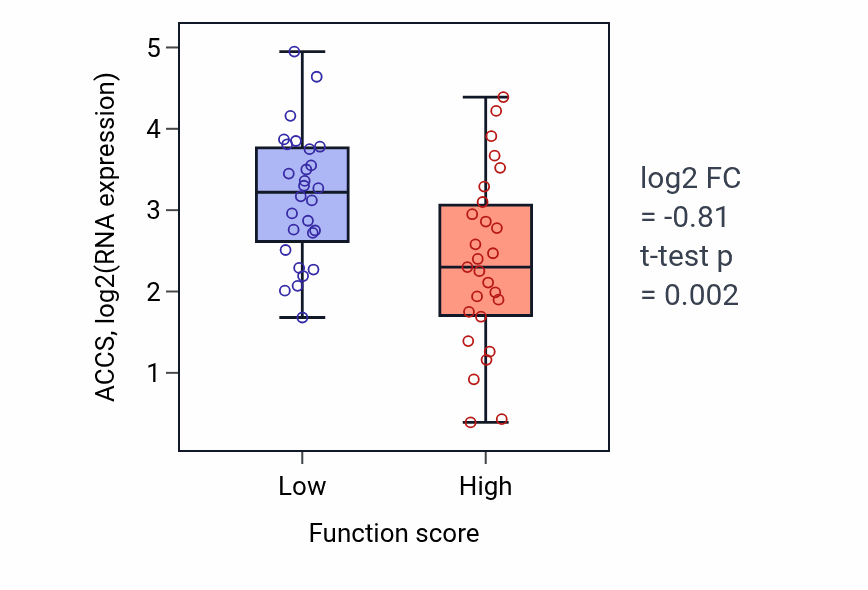 Box plot of ACCS in Positive regulation of peptidyl-tyrosine phosphorylation-low vs -high samples in BREAST.