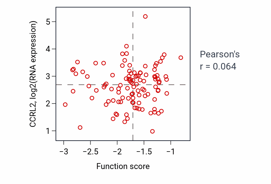 Per-sample scatter of Positive regulation of peptidyl-tyrosine phosphorylation activity vs CCRL2 in LSCC.