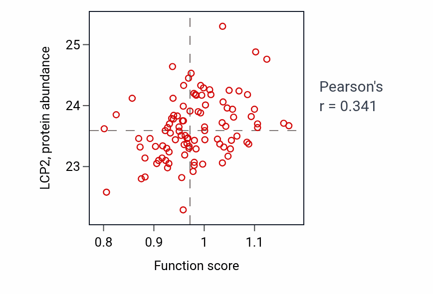 Per-sample scatter of Positive regulation of peptidyl-tyrosine phosphorylation activity vs LCP2 in GBM.
