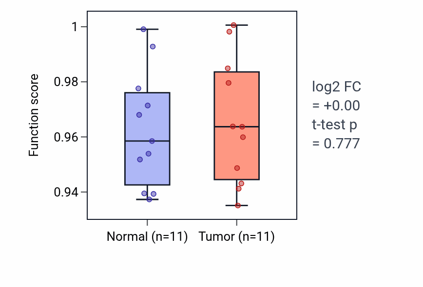 Tumor-vs-normal pathway-activity box plot for Positive regulation of peptidyl-tyrosine phosphorylation in KIRP.