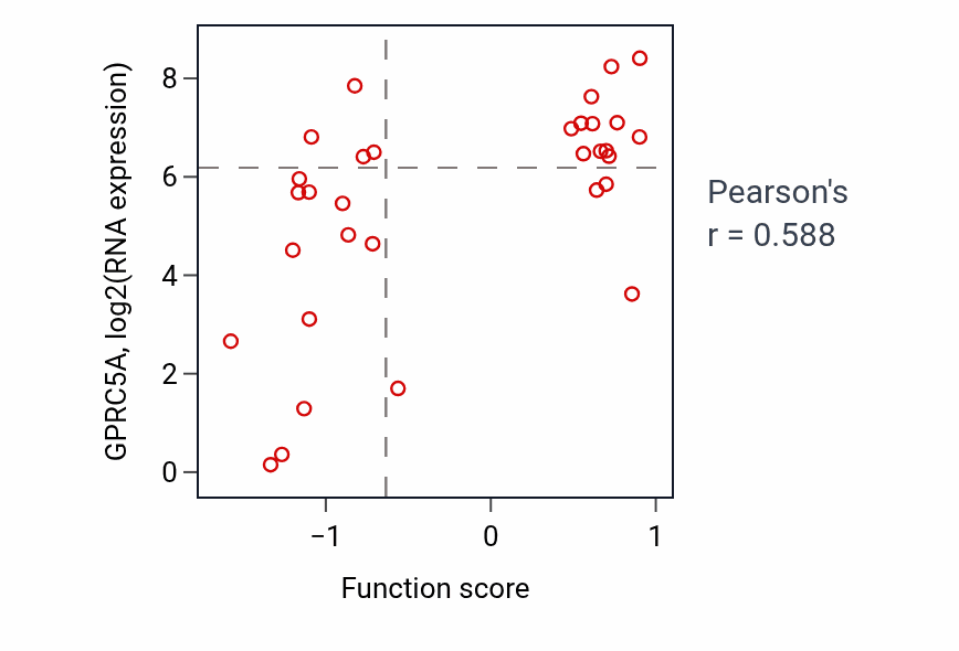 Per-sample scatter of Negative regulation of peptidyl-tyrosine phosphorylation activity vs GPRC5A in OVARY.