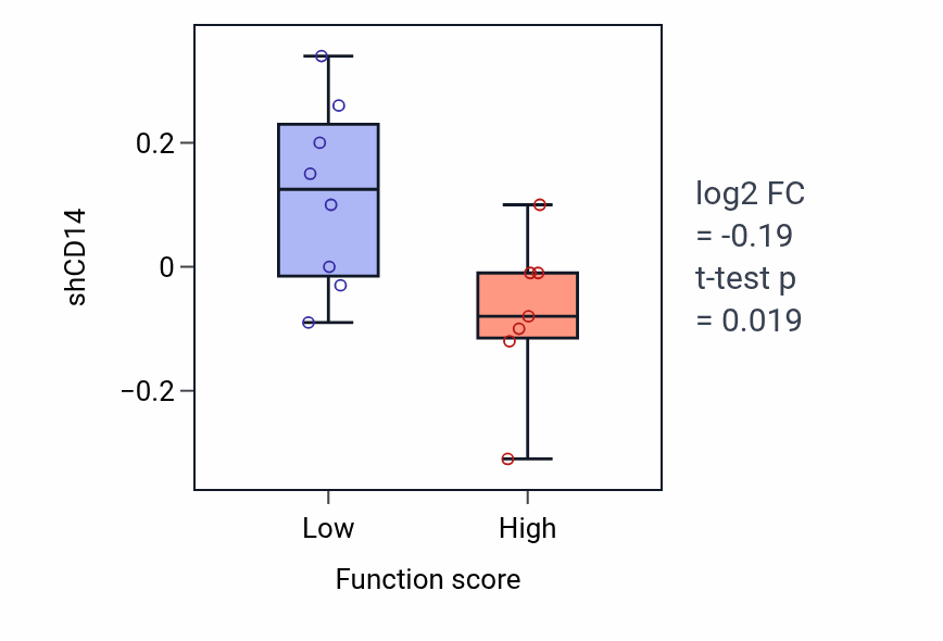 Box plot of CD14 in Negative regulation of peptidyl-tyrosine phosphorylation-low vs -high samples in BONE.
