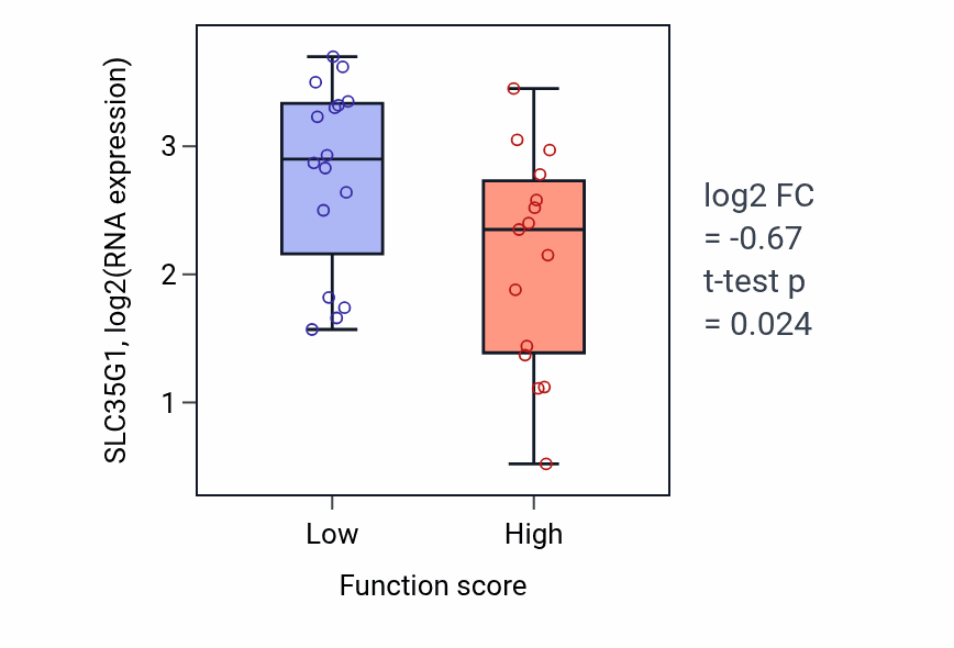 Box plot of SLC35G1 in Negative regulation of peptidyl-tyrosine phosphorylation-low vs -high samples in PANCREAS.
