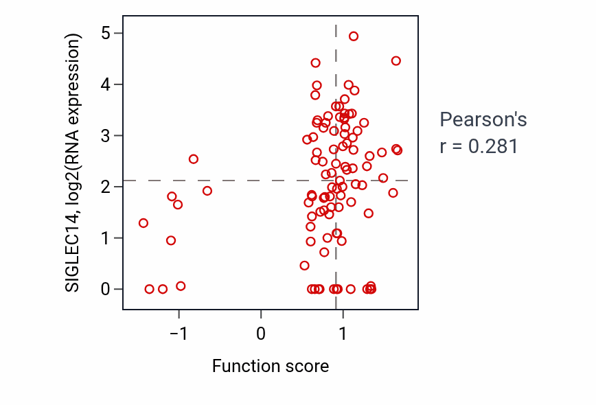 Per-sample scatter of Negative regulation of peptidyl-tyrosine phosphorylation activity vs SIGLEC14 in GBM.