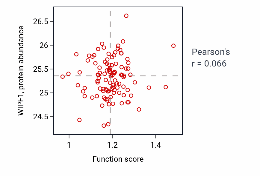 Per-sample scatter of Negative regulation of peptidyl-tyrosine phosphorylation activity vs WIPF1 in HNSC.