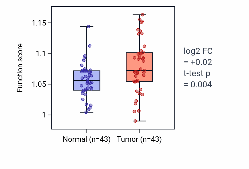 Tumor-vs-normal pathway-activity box plot for Negative regulation of peptidyl-tyrosine phosphorylation in HNSC.