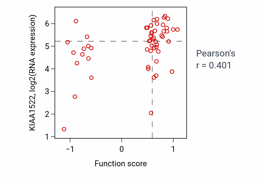 Per-sample scatter of Regulation of lipoprotein metabolic process activity vs KIAA1522 in LUNG_NSCLC_LUAD.