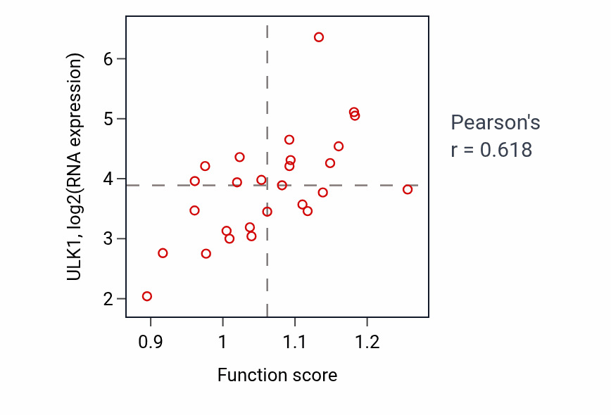 Per-sample scatter of Regulation of lipoprotein metabolic process activity vs ULK1 in LUNG_NSCLC_LUSC.