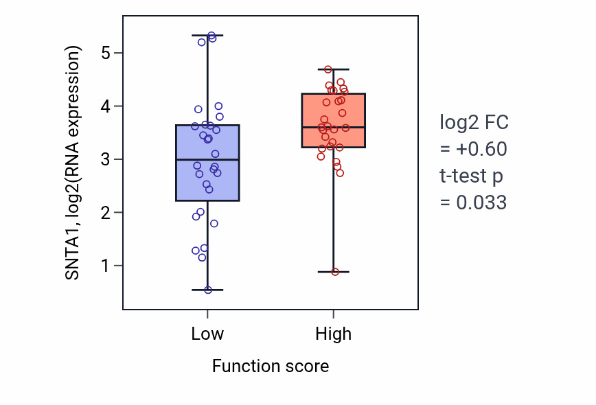 Box plot of SNTA1 in Regulation of lipoprotein metabolic process-low vs -high samples in BREAST.