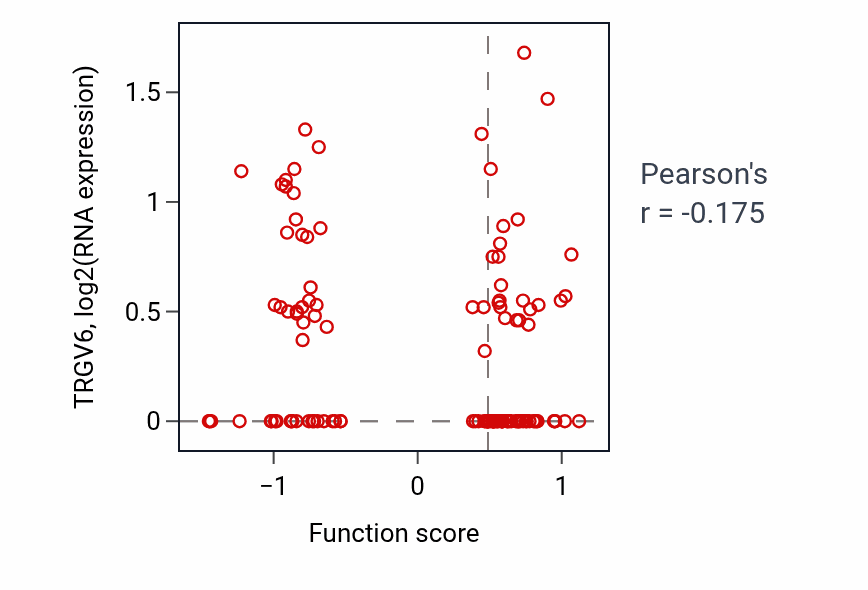 Per-sample scatter of Regulation of lipoprotein metabolic process activity vs TRGV6 in BRCA.