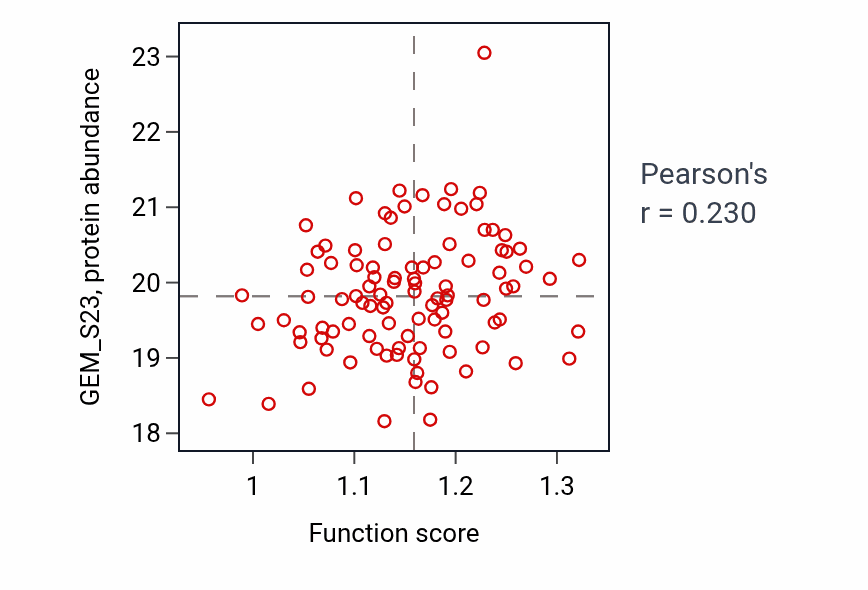 Per-sample scatter of Regulation of lipoprotein metabolic process activity vs GEM_S23 in GBM.