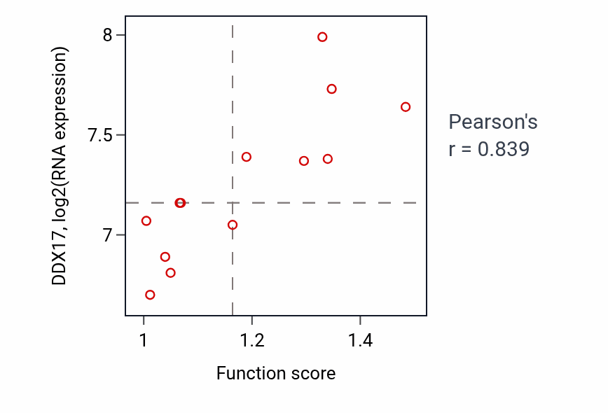 Per-sample scatter of Negative regulation of lipoprotein metabolic process activity vs DDX17 in SKIN.