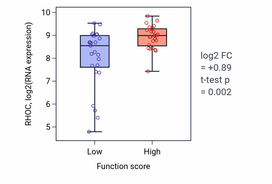 Box plot of RHOC in Negative regulation of lipoprotein metabolic process-low vs -high samples in CNS.