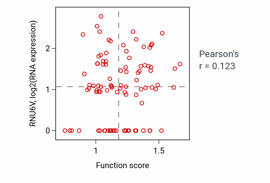 Per-sample scatter of Negative regulation of lipoprotein metabolic process activity vs RNU6V in COAD.