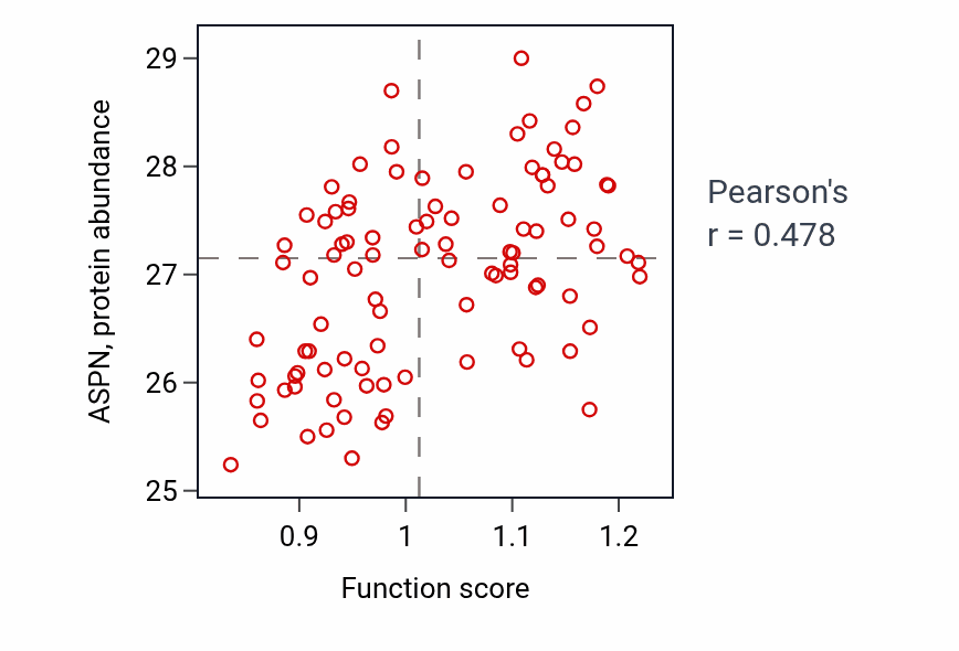 Per-sample scatter of Negative regulation of lipoprotein metabolic process activity vs ASPN in COAD.