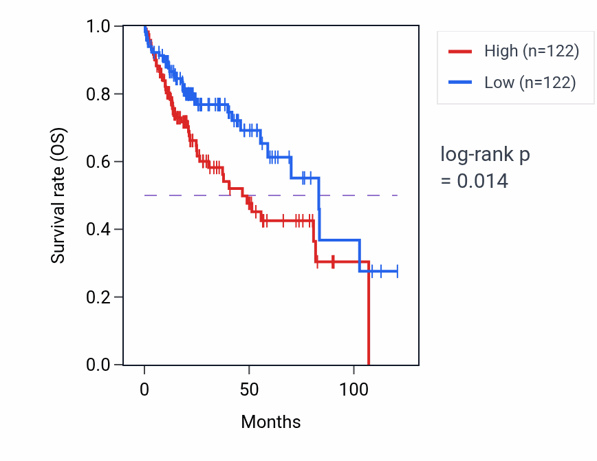 Kaplan&ndash;Meier survival curve for Negative regulation of lipoprotein metabolic process pathway activity in LIHC: high vs low activity groups.